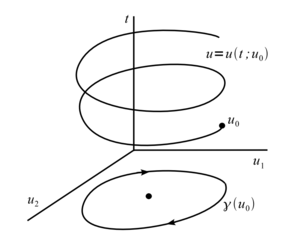 Интегральная кривая в пространстве '"`UNIQ-MathJax18-QINU`"' системы из примера 1. На плоскости '"`UNIQ-MathJax19-QINU`"' изображена фазовая кривая (цикл), и указано направление фазового потока.